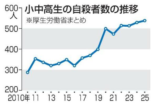 　小中高生の自殺者数の推移