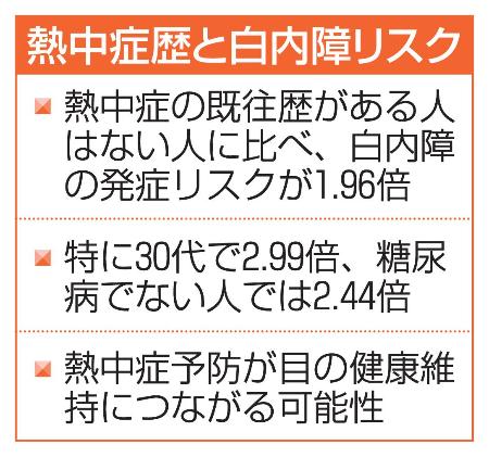 　熱中症歴と白内障リスク