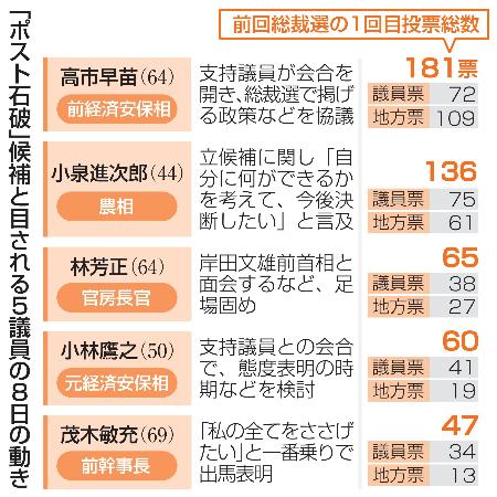 　「ポスト石破」候補と目される５議員の８日の動き