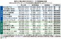 栃木県内上場企業14社の2、3月期決算は？　9社増益の一方、買い控えが響いた社も