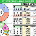 足利市2023年度予算案　昨年度と同額537億円　少子化対策などに重点