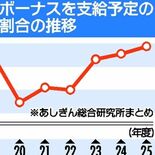 夏季ボーナス支給企業は84％　栃木県内　調査開始後最高、金額も増加