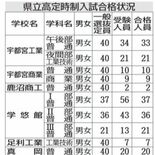 栃木県立高定時制、一般選抜215人合格