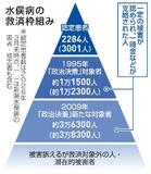 【水俣病公式確認７０年】「公害の原点」続く行政の不作為