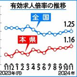 栃木県内11月の有効求人倍率１・16倍　前月０・01ポイント上回る　雇用情勢判断は据え置き