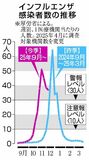 全国インフル 3週連続減少