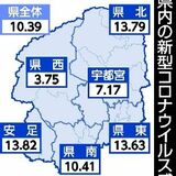 栃木県、コロナ定点当たり10人超え　流行警戒で注意喚起強化　15～21日の感染者数