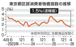 東京都区部物価、１・５％上昇