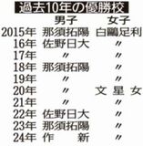 都大路懸け激走