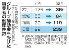 倒産２百件超、５年間で倍増
