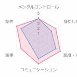 とちぎ結婚支援センターが「婚活力診断テスト」導入　家事力や身だしなみなど評価　30代記者もやってみた