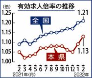 有効求人倍率１・１３倍県内２月　雇用情勢判断を上方修正
