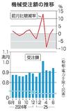 ６月の機械受注３・０％増