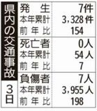 県内の交通事故
