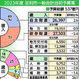 足利市2023年度予算案　昨年度と同額537億円　少子化対策などに重点