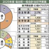 塩谷町2025年度予算案　３年ぶり増加し63億4700万円　大型事業終了も物価、人件費高騰が押し上げ