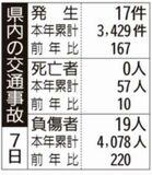 県内の交通事故