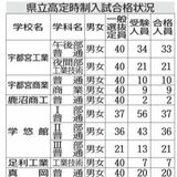 栃木県立高定時制、一般選抜215人合格