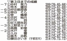 仲村、荒木が首位