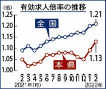 有効求人倍率１・１３倍県内２月　雇用情勢判断を上方修正