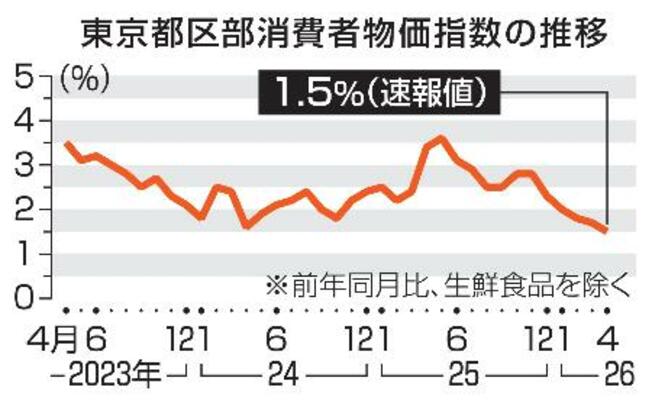　東京都区部消費者物価指数の推移