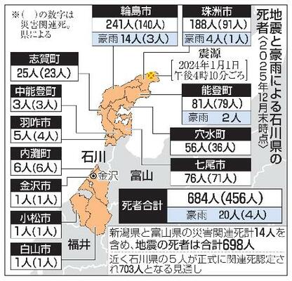 　地震と豪雨による石川県の死者（２０２５年１２月末時点）