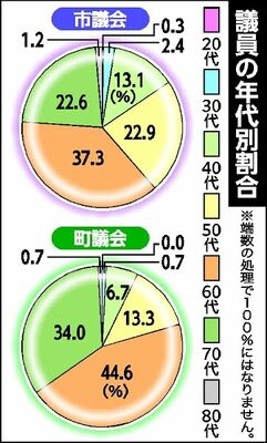 議員の年代別割合