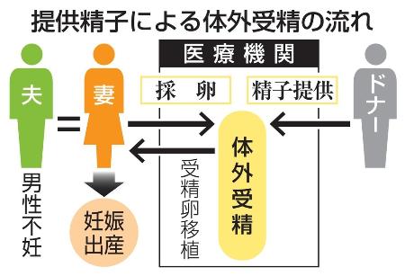 男性不妊の夫婦の場合のＡＩＤの流れ