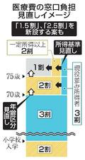 70歳以上医療費負担増案