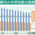 未活用の廃校、栃木県内15市町に40校　立地が不便、老朽化…解体は「億単位」　行政は民間利用に期待