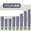 背景は? 「代位弁済」額が6年連続増で94億円 栃木県信用保証協会25年度実績