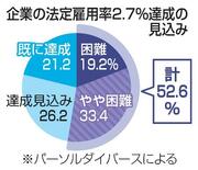 障害雇用、５２・６％達成困難
