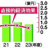 ロケ依頼「施設に直接」が増加か　栃木県FC事業、撮影件数が10％減　2…