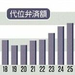 背景は？　「代位弁済」額が6年連続増で94億円　栃木県信用保証協会25…