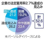 障害雇用、５２・６％達成困難