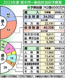 栃木市2023年度予算案　過去最大規模７４１億円　斎場整備や浸水対策など要因