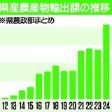 栃木県農産物の輸出、東日本大震災後15年で大幅拡大　5カ国で輸入規制続く