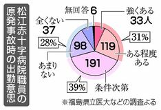 原発事故 出勤前向き３割