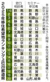 本県移住希望 全国２位