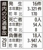 県内の交通事故