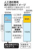 透析医療費、過払い２億円弱