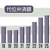 背景は? 「代位弁済」額が6年連続増で94億円 栃木県信用保証協会25年度実績