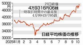東証一時５万円に迫る