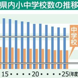 未活用の廃校、栃木県内15市町に40校 立地が不便、老朽化…解体は「億単位」 行政は民間利用に期待