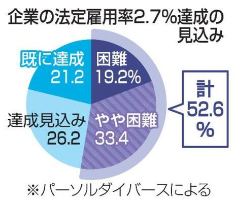 　企業の法定雇用率２・７％達成の見込み