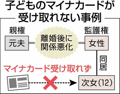 子どものマイナンバーカードが受け取れない事例