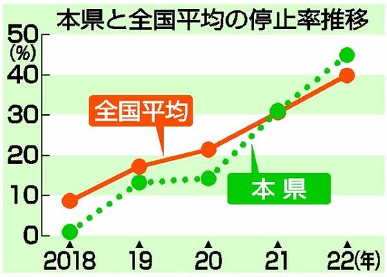 栃木県と全国平均の停止率推移
