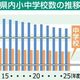 未活用の廃校、栃木県内15市町に40校　立地が不便、老朽化…解体は「億単位」　行政は民間利用に期待