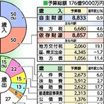 壬生町の2026年度当初予算案、176億9000万円で過去２番目　壬生PAスマートIC整備、給食費無償化など影響
