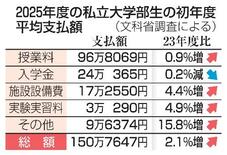 私大初年度費用150万円